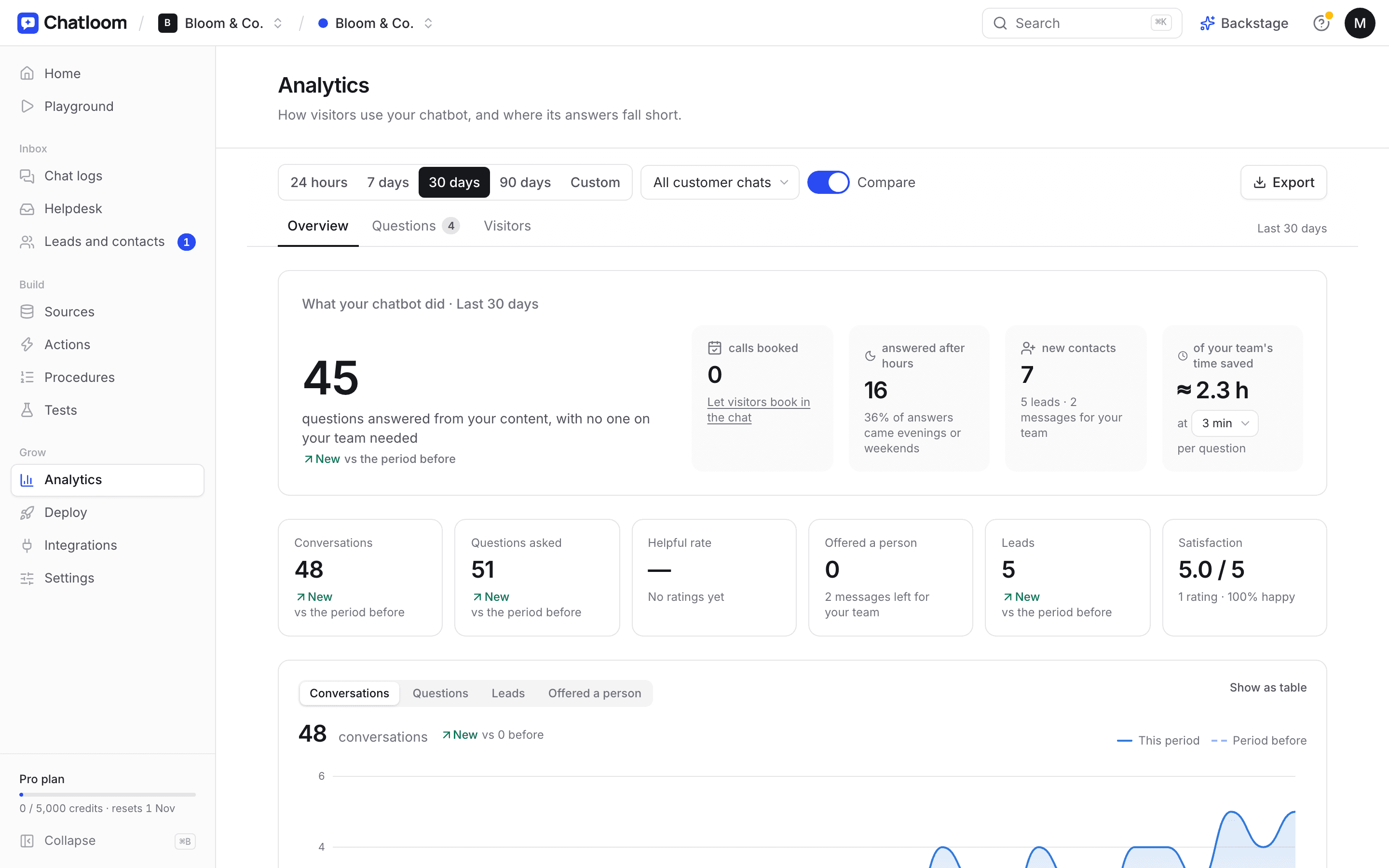 Chatloom analytics showing questions answered from your content, after-hours answers and time saved