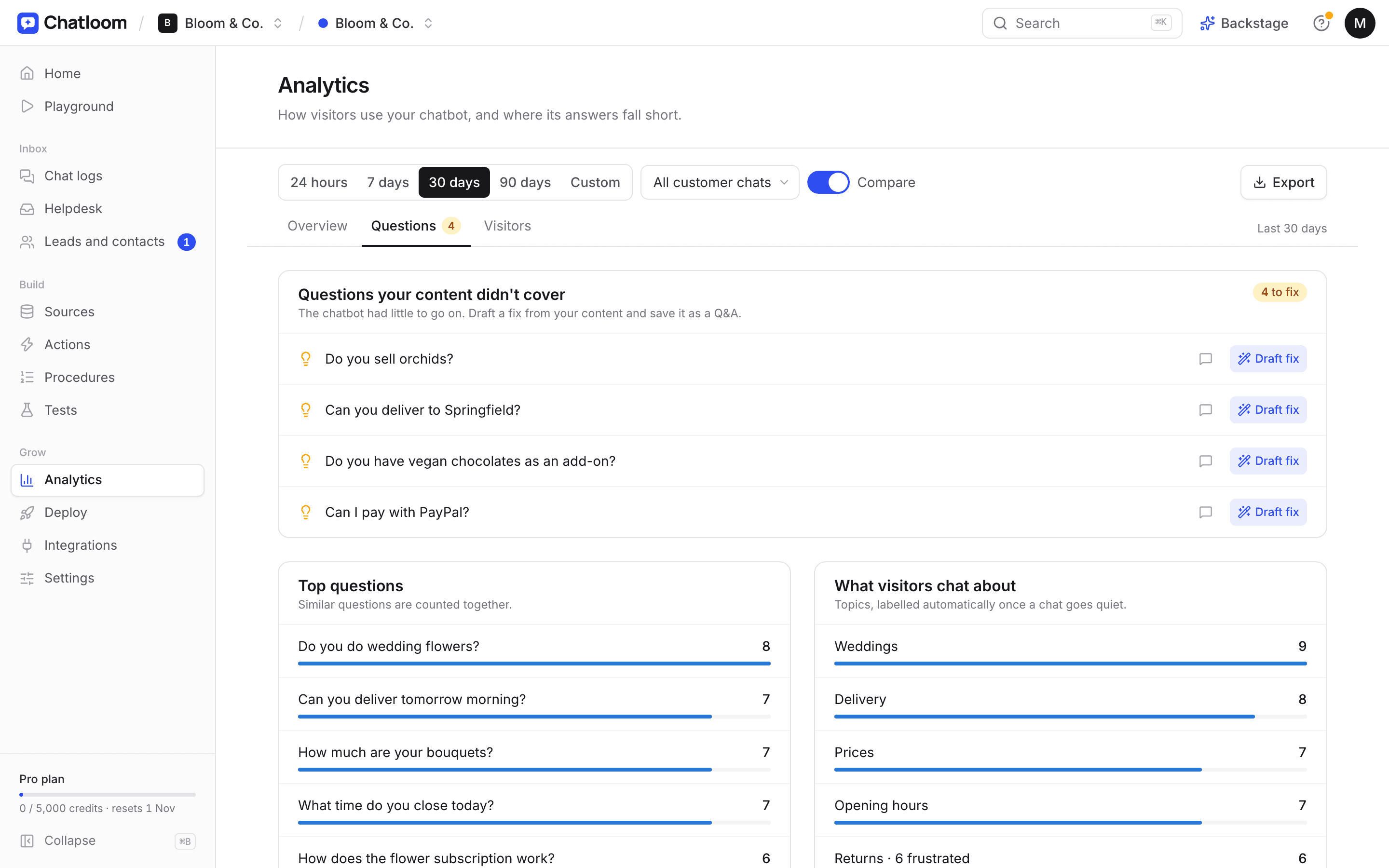 Chatloom analytics listing questions the content didn't cover, each with a Draft fix button